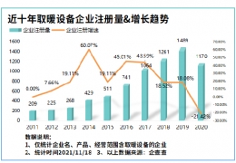 牡丹江氣溫驟降寒冬來臨！我國現(xiàn)存取暖設(shè)備相關(guān)企業(yè)8804家